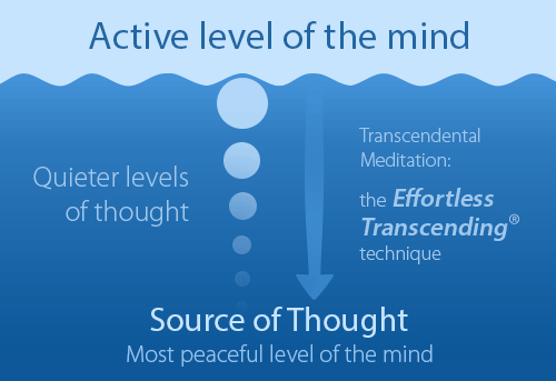 transcending explained