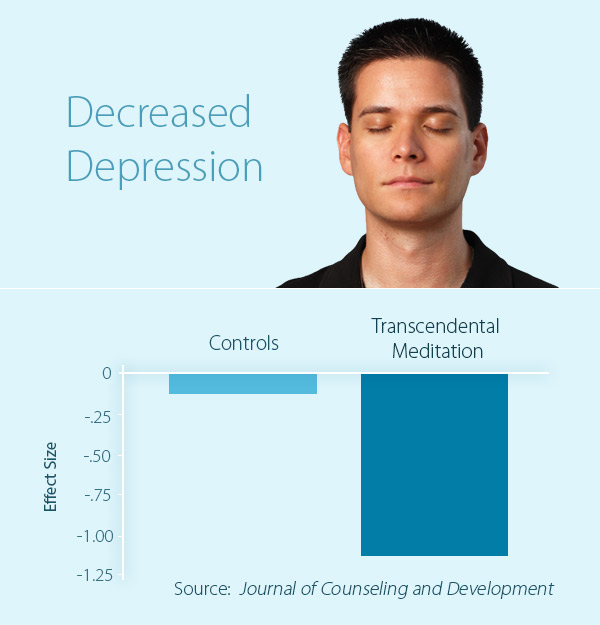 TM and Depression Study Chart