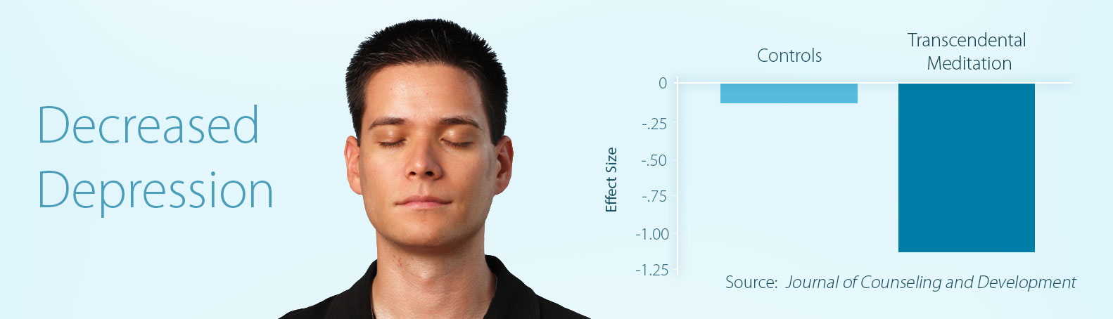 TM and Depression Study Chart