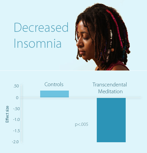 chart of TM and Insomnia study